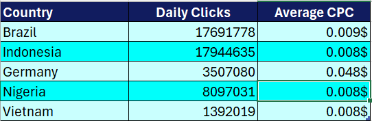 Top Performing Geos Betting