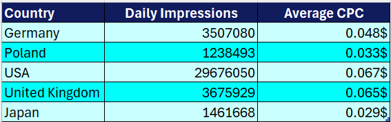 Top Performing Geos Finance