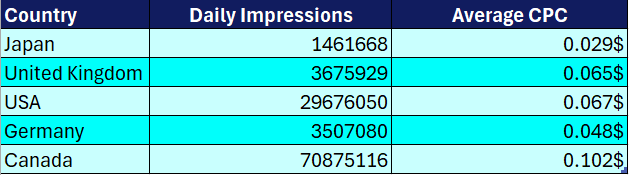 Top Performing Geos Utilities