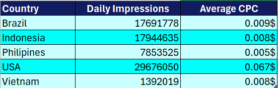 Top Performing Geos Gambling